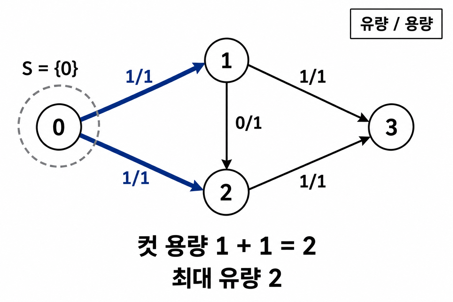 정점 0만 포함한 집합 S와 밖으로 향하는 용량 1의 간선 두 개, 컷 용량 2