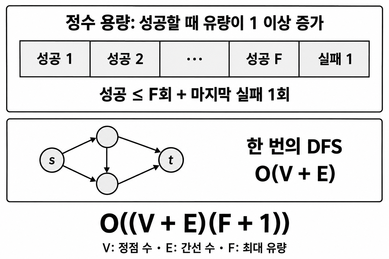 성공 횟수 F 이하와 마지막 실패 1회에 각 DFS의 V+E 비용을 곱한 시간 상한