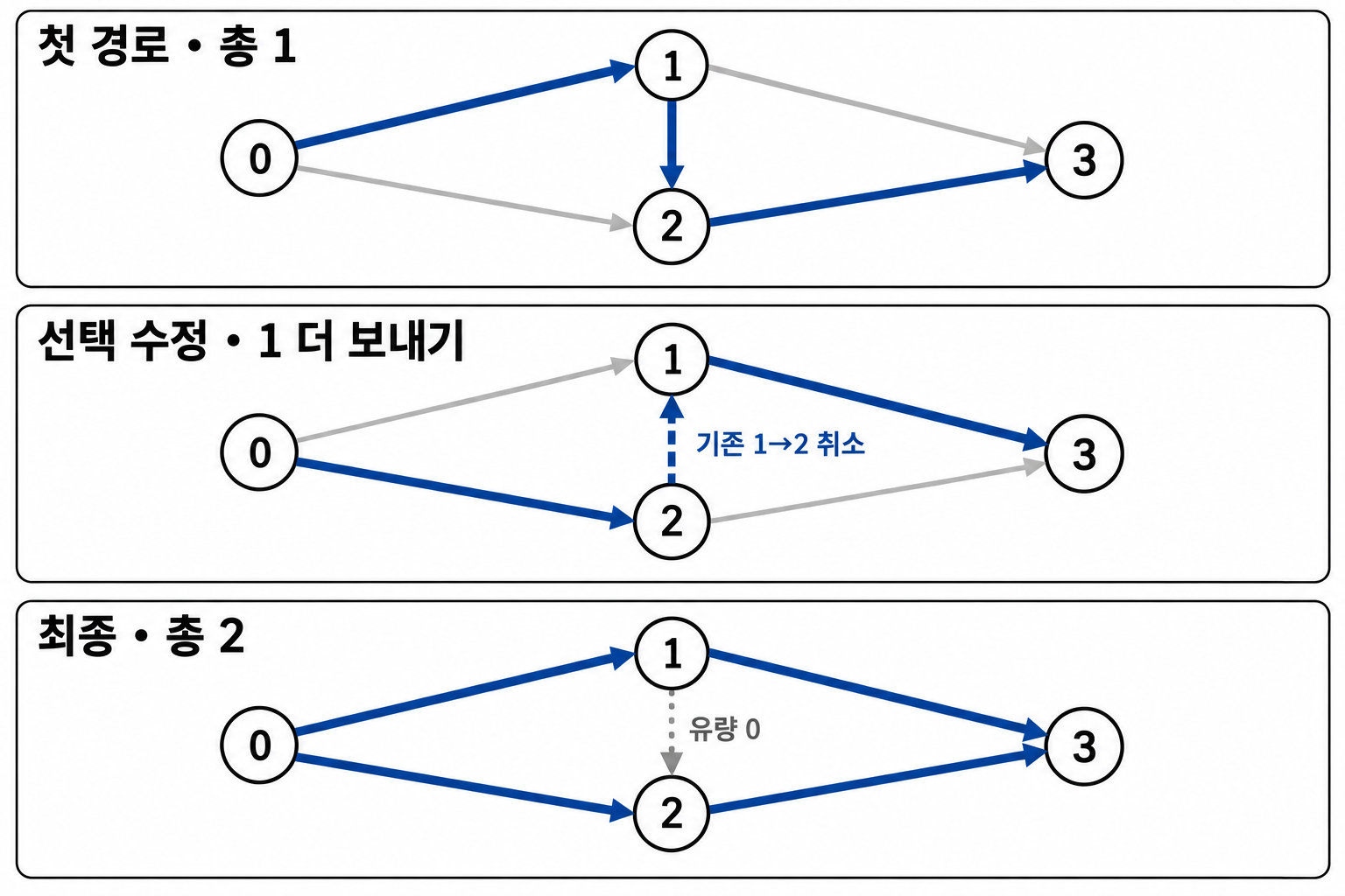 첫 경로 0→1→2→3에서 역방향 2→1로 선택을 수정하고, 최종 두 경로에 1씩 흐르는 과정