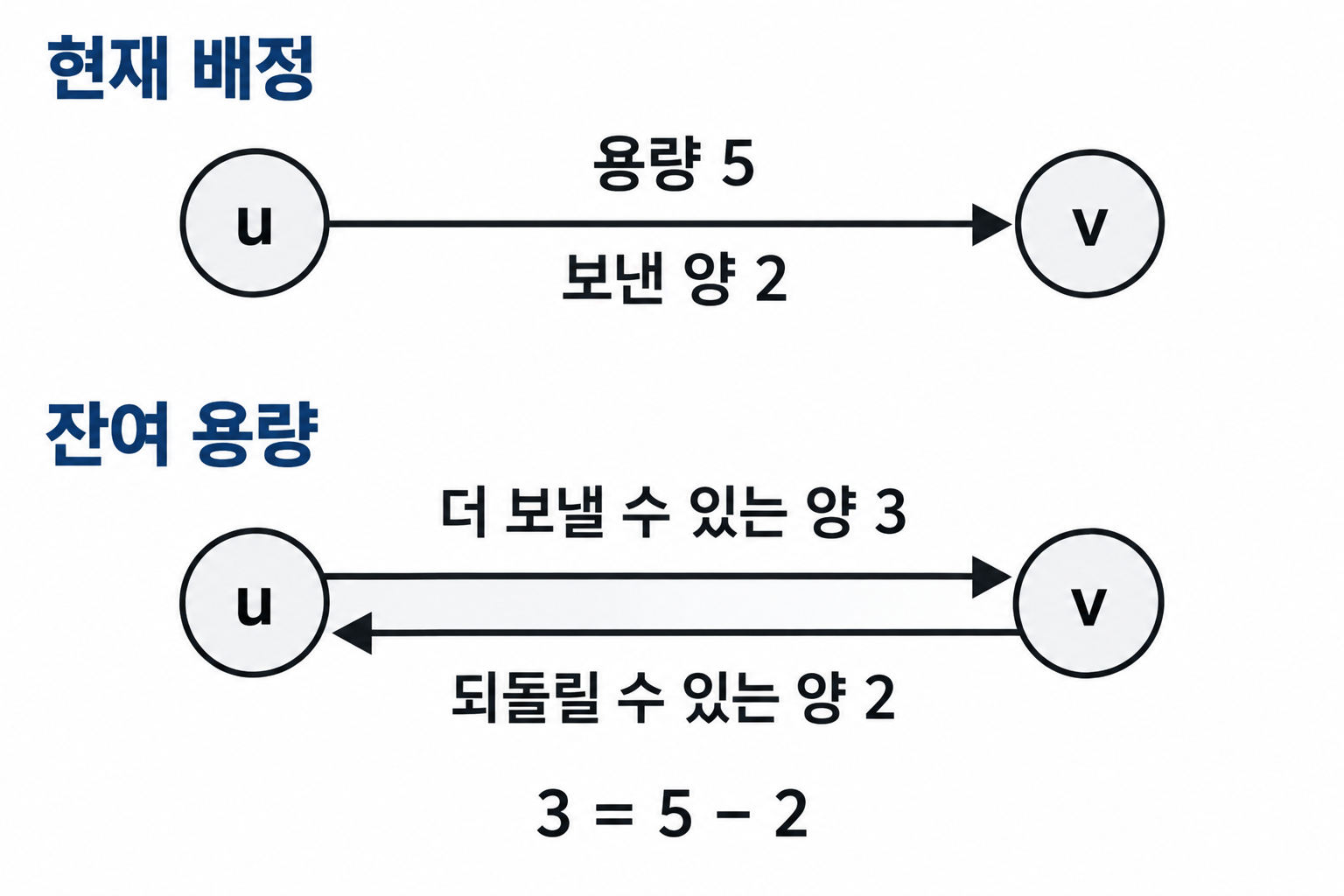 용량 5에서 2를 보냈을 때 정방향 잔여 3과 역방향 취소 가능 2를 나타내는 두 노드