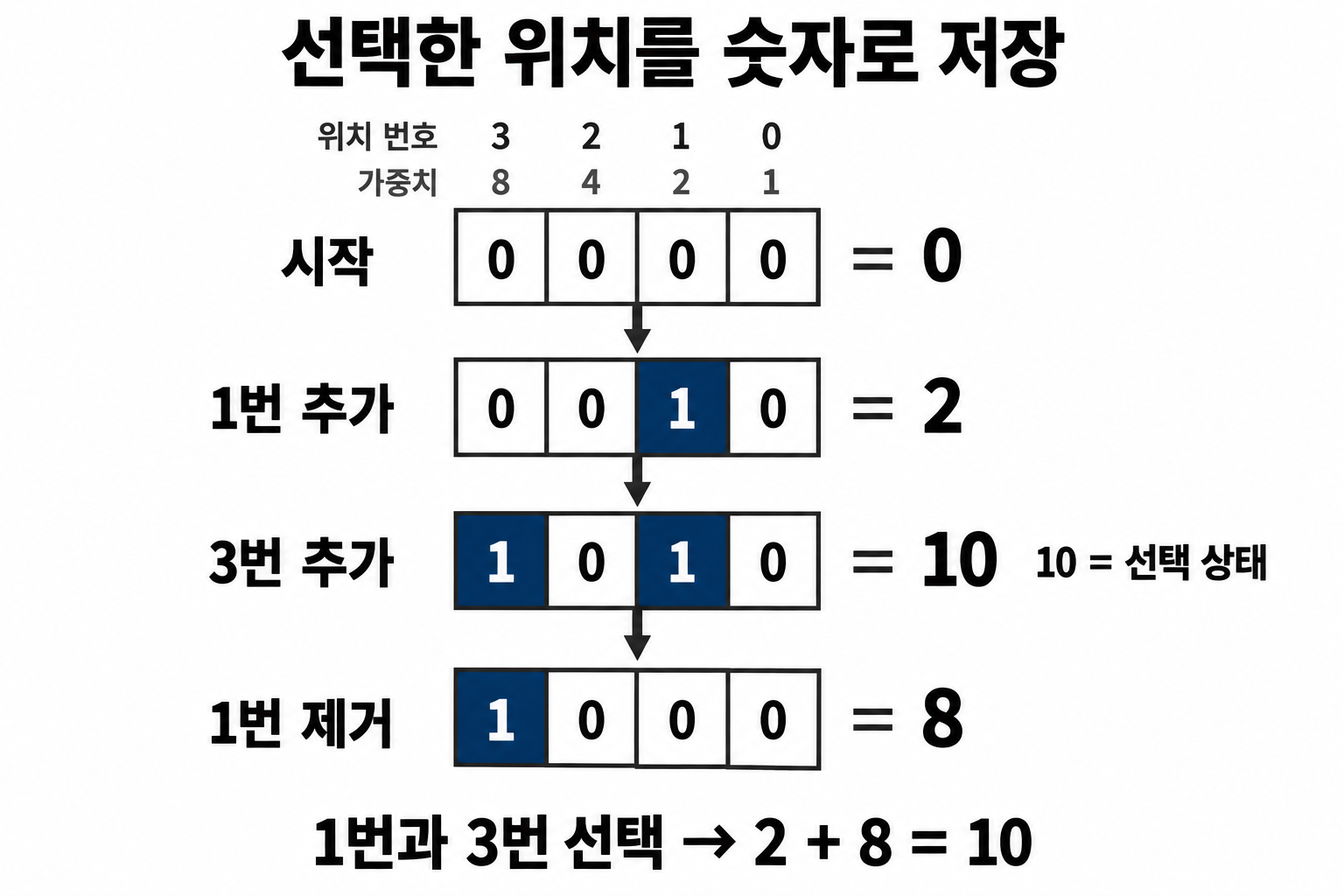 비트 위치 3, 2, 1, 0에서 선택을 추가하고 제거하며 0000, 0010, 1010, 1000으로 바뀌는 과정