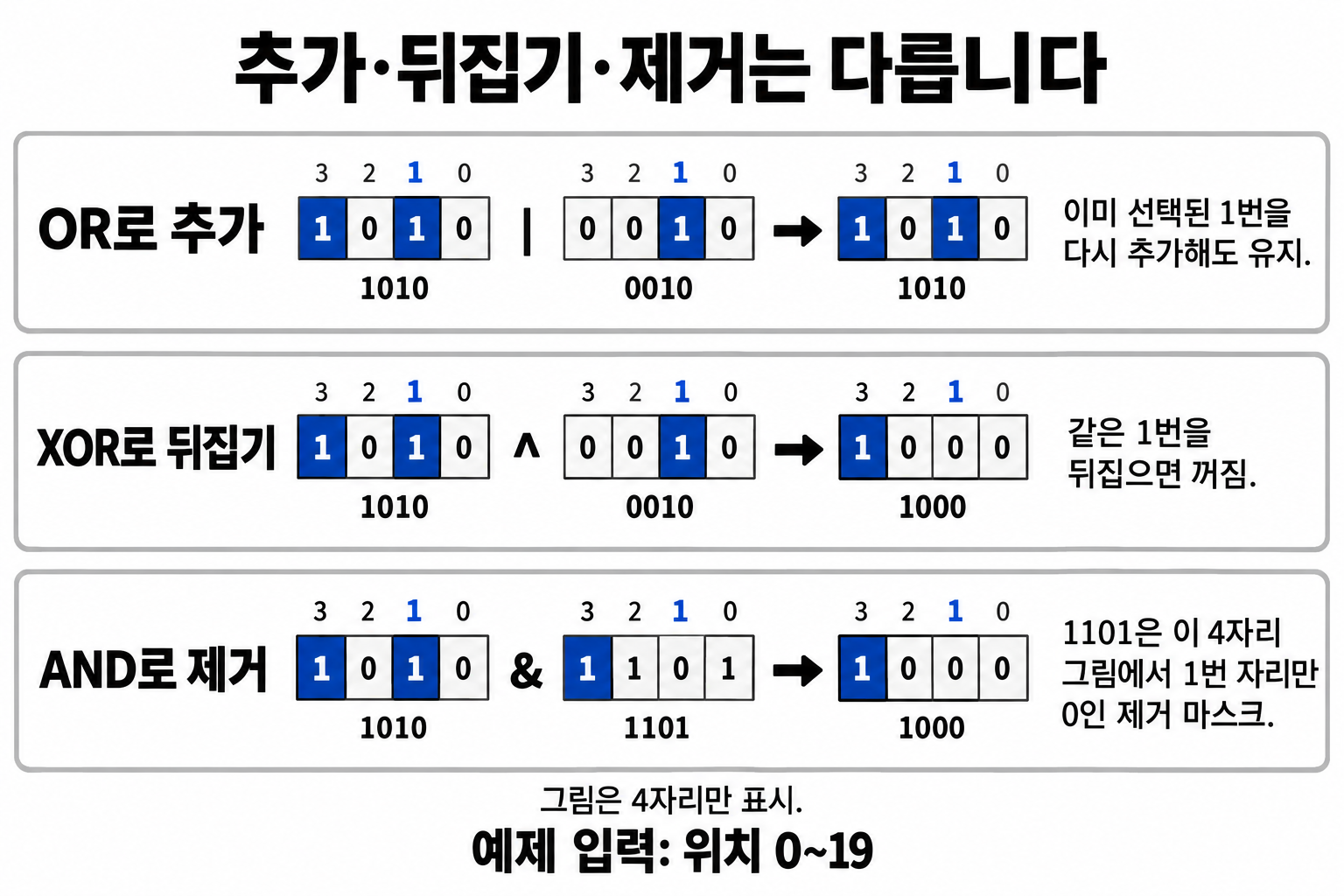 1010에 OR, XOR, 제거용 AND를 적용한 서로 다른 결과