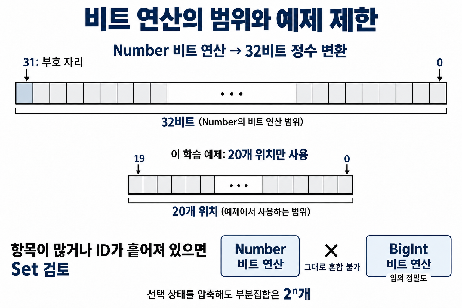 Number 비트 연산의 32비트 범위와 예제의 0~19 위치 제한을 구분한 그림