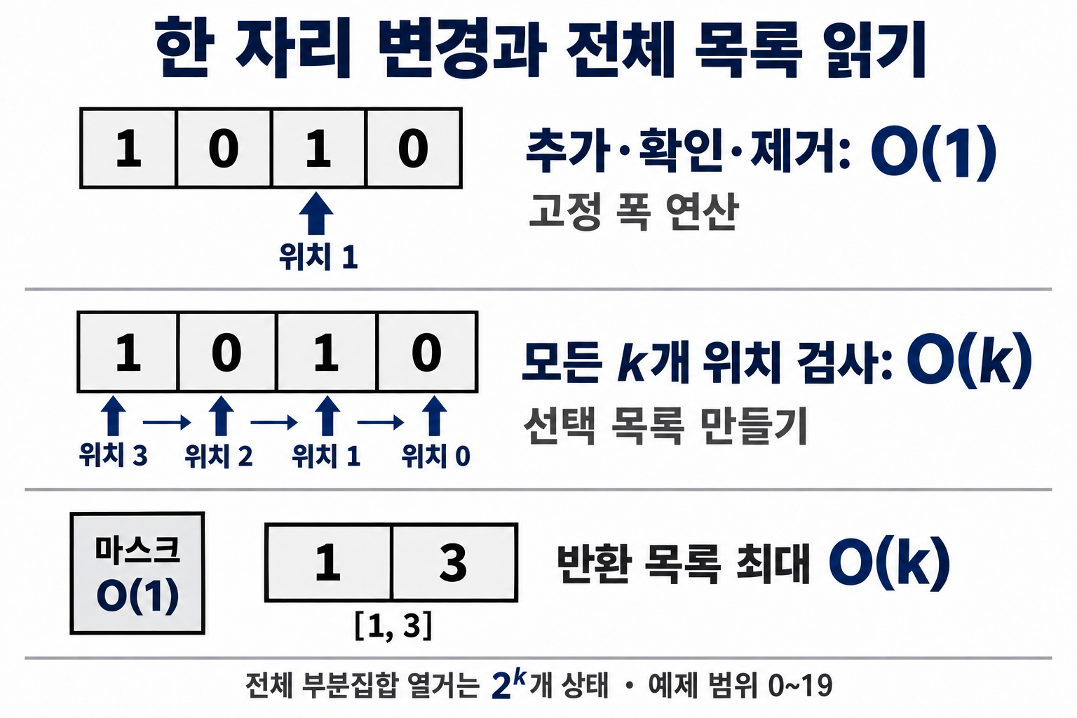한 자리 비트 연산과 모든 k개 위치 검사 및 반환 목록의 비용 비교