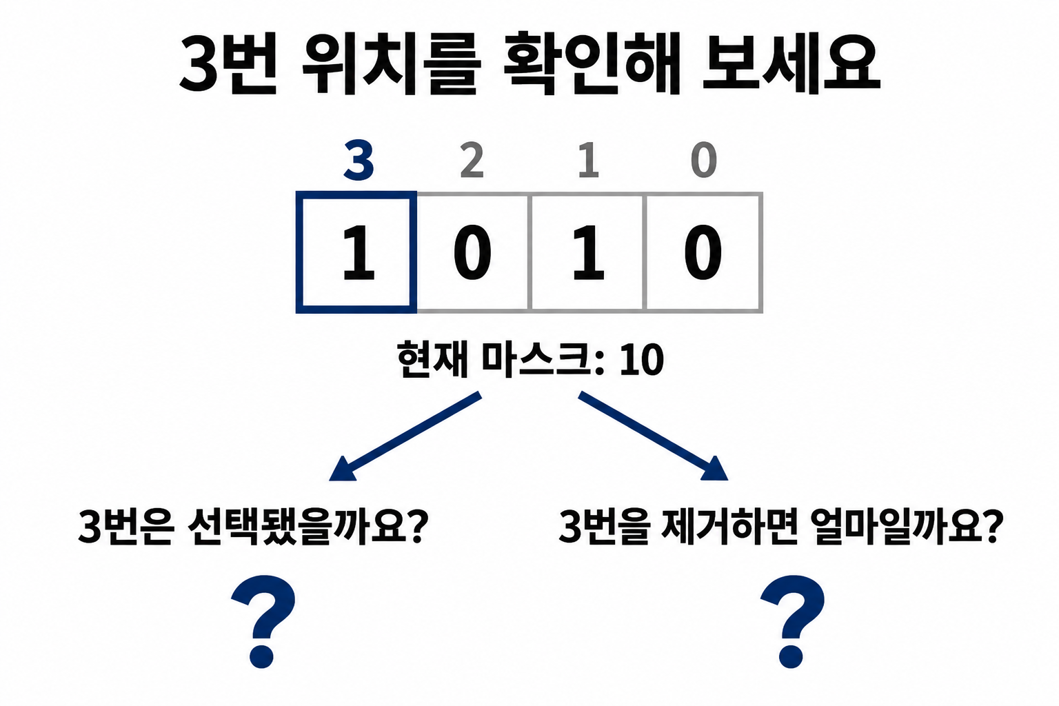 현재 마스크 10의 비트 1010에서 3번 선택 여부와 제거 결과를 묻는 문제