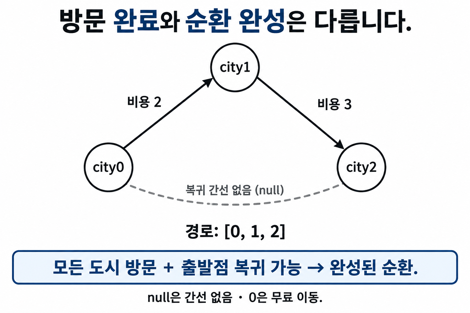 도시 0에서 1과 2를 방문했지만 2에서 0으로 돌아갈 간선이 없어 순환이 되지 않는 그림