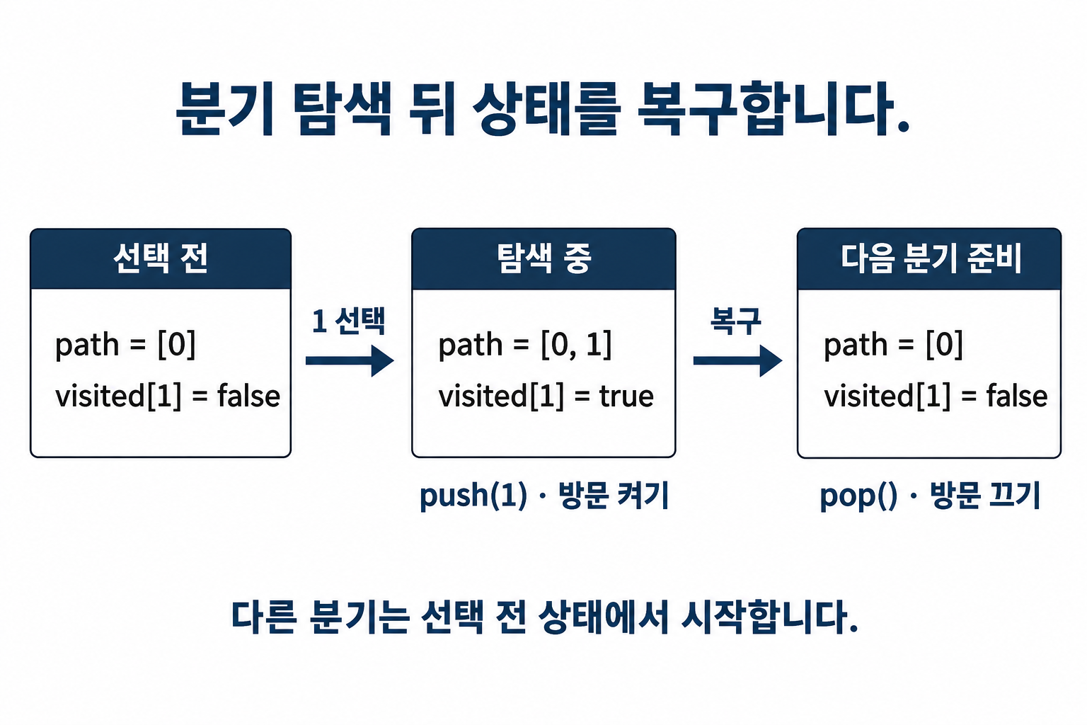 도시 1 분기의 탐색 전후에 경로와 방문 표시를 복구하는 세 상태