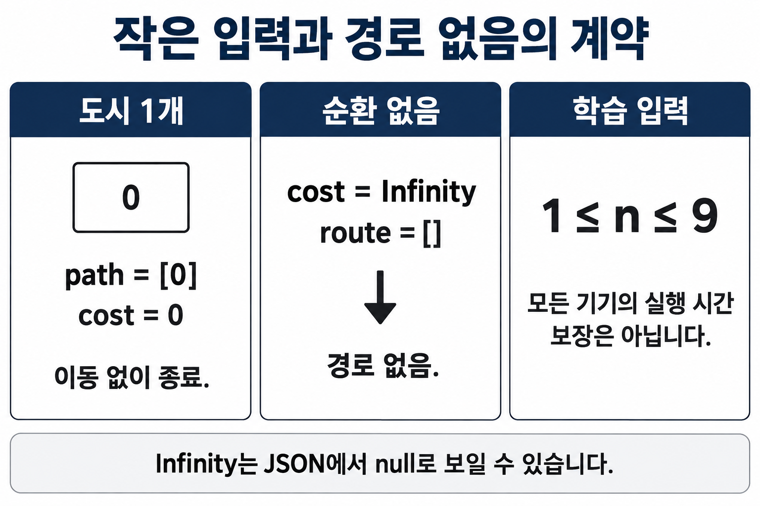 도시 하나·순환 없음·학습 입력 제한의 세 계약