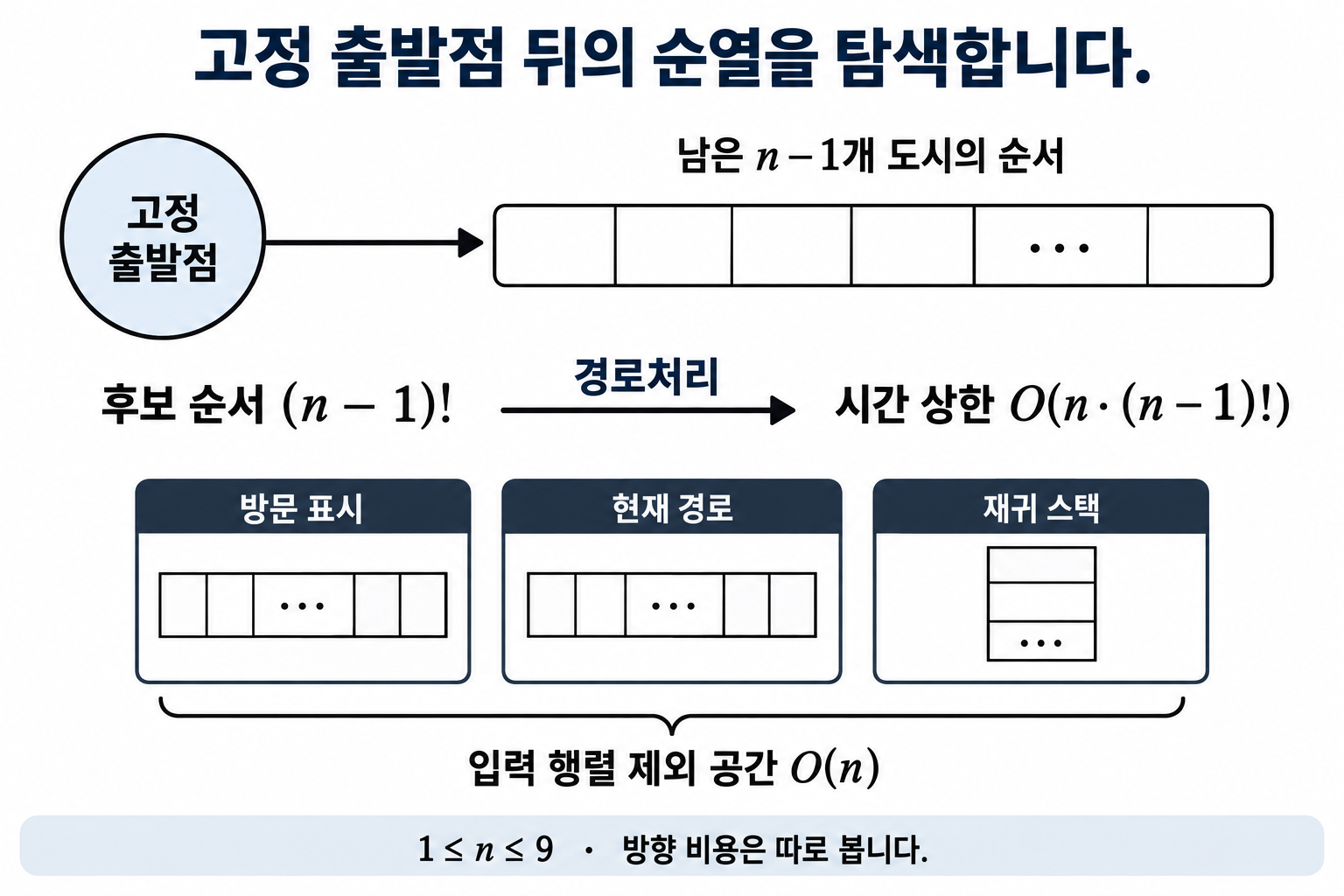 출발점을 고정한 뒤 남은 도시의 순열을 탐색하는 시간 상한과 방문·경로·스택 공간