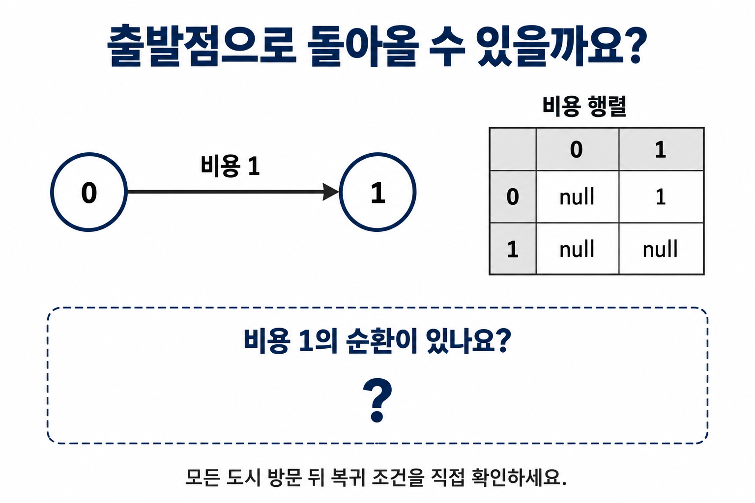 0에서 1로 가는 비용 1의 방향 간선과 원본 비용 행렬로 순환 여부를 묻는 연습