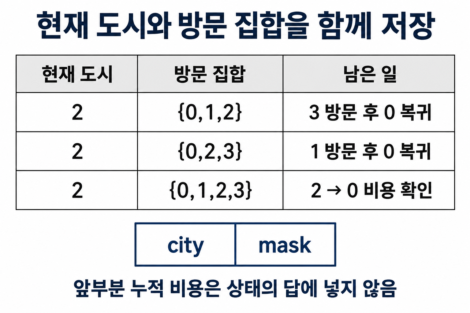 현재 도시 2에서 서로 다른 방문 집합에 따라 남은 일이 달라지는 세 상태