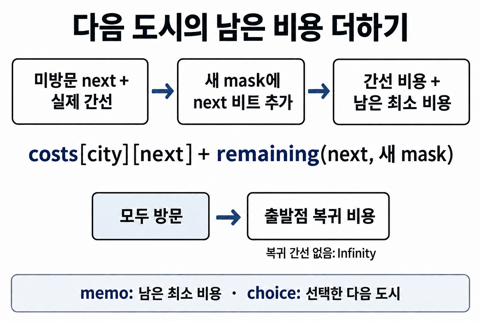미방문 도시로 이동한 비용과 다음 상태의 남은 최소 비용을 합치는 도식