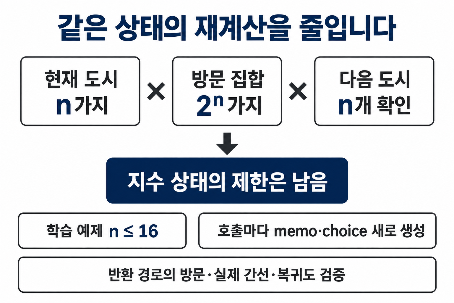 현재 도시 n가지와 방문 집합 2의 n제곱 및 다음 도시 확인 수를 보여주는 도식