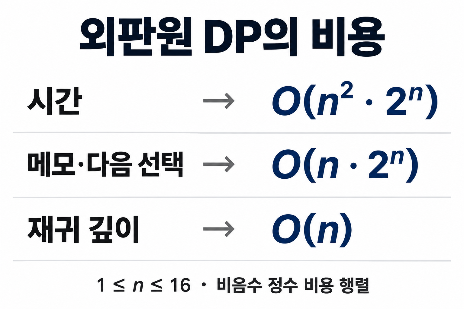 외판원 DP의 시간과 메모 공간 및 재귀 깊이를 구분한 그림