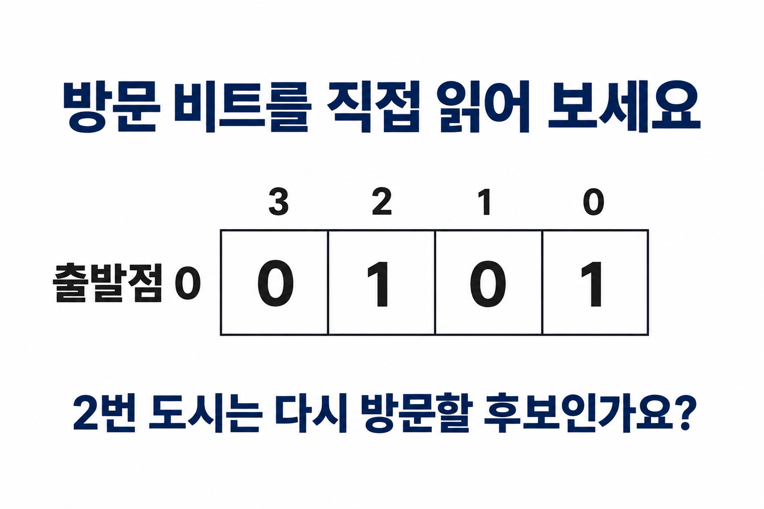 출발점 0과 비트 0101을 보고 2번 도시의 후보 여부를 묻는 문제