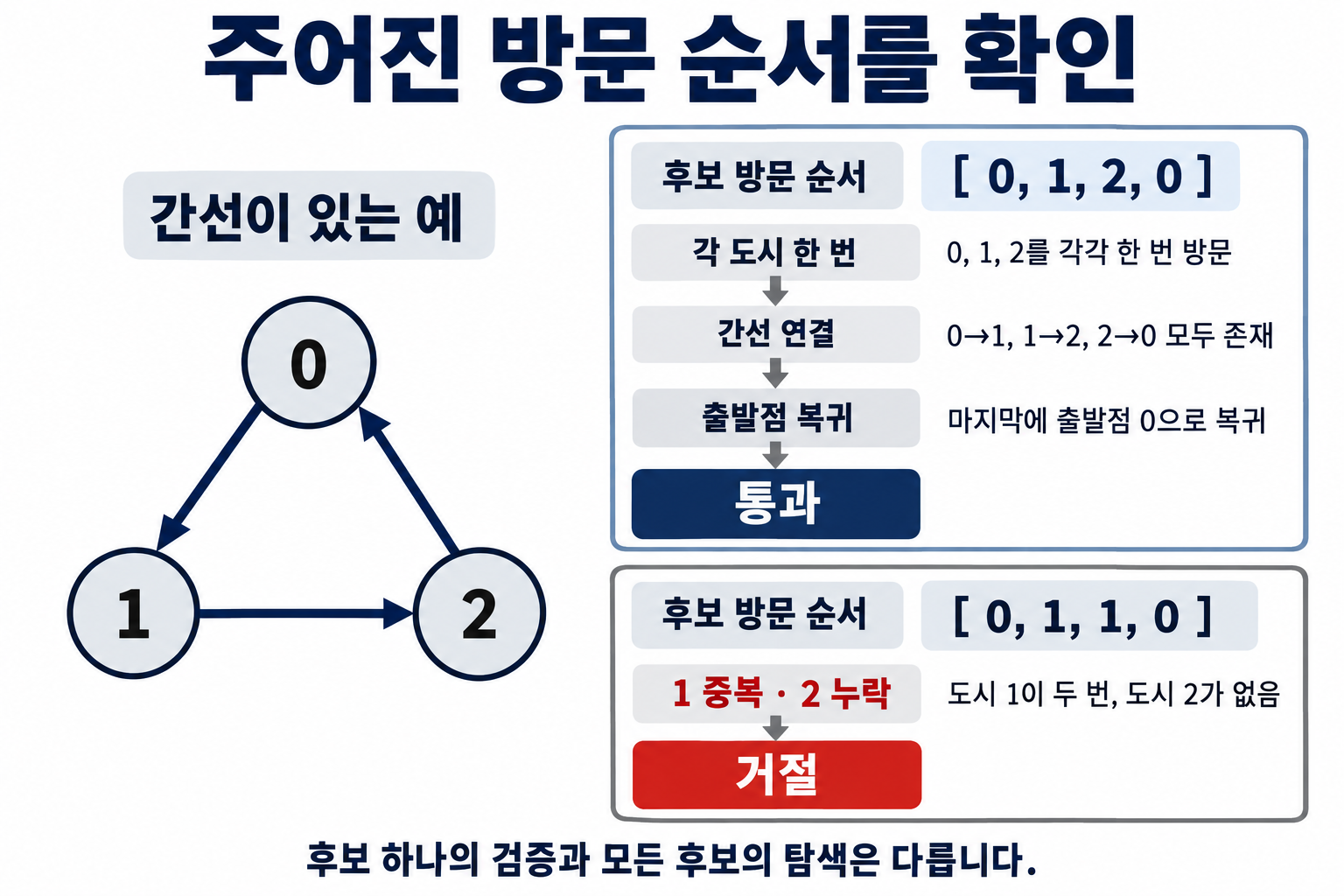 도시 0에서 1, 2를 지나 0으로 돌아오는 후보와 중복 방문 후보를 비교하는 검사