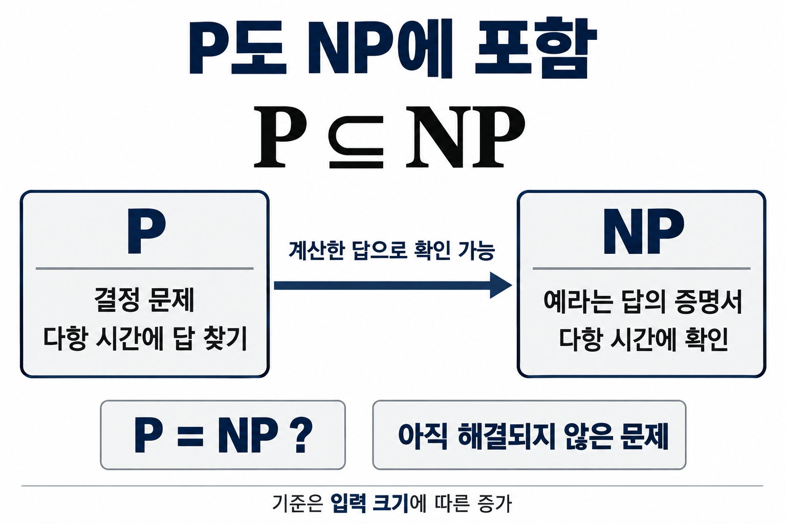 P에서 계산한 답을 확인할 수 있으므로 P가 NP에 포함되는 관계