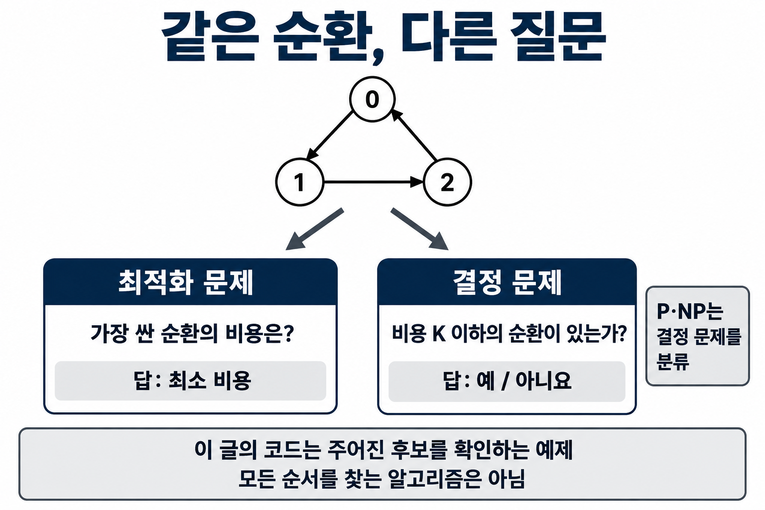 최소 비용을 구하는 최적화 문제와 비용 K 이하의 순환 존재를 묻는 결정 문제의 비교