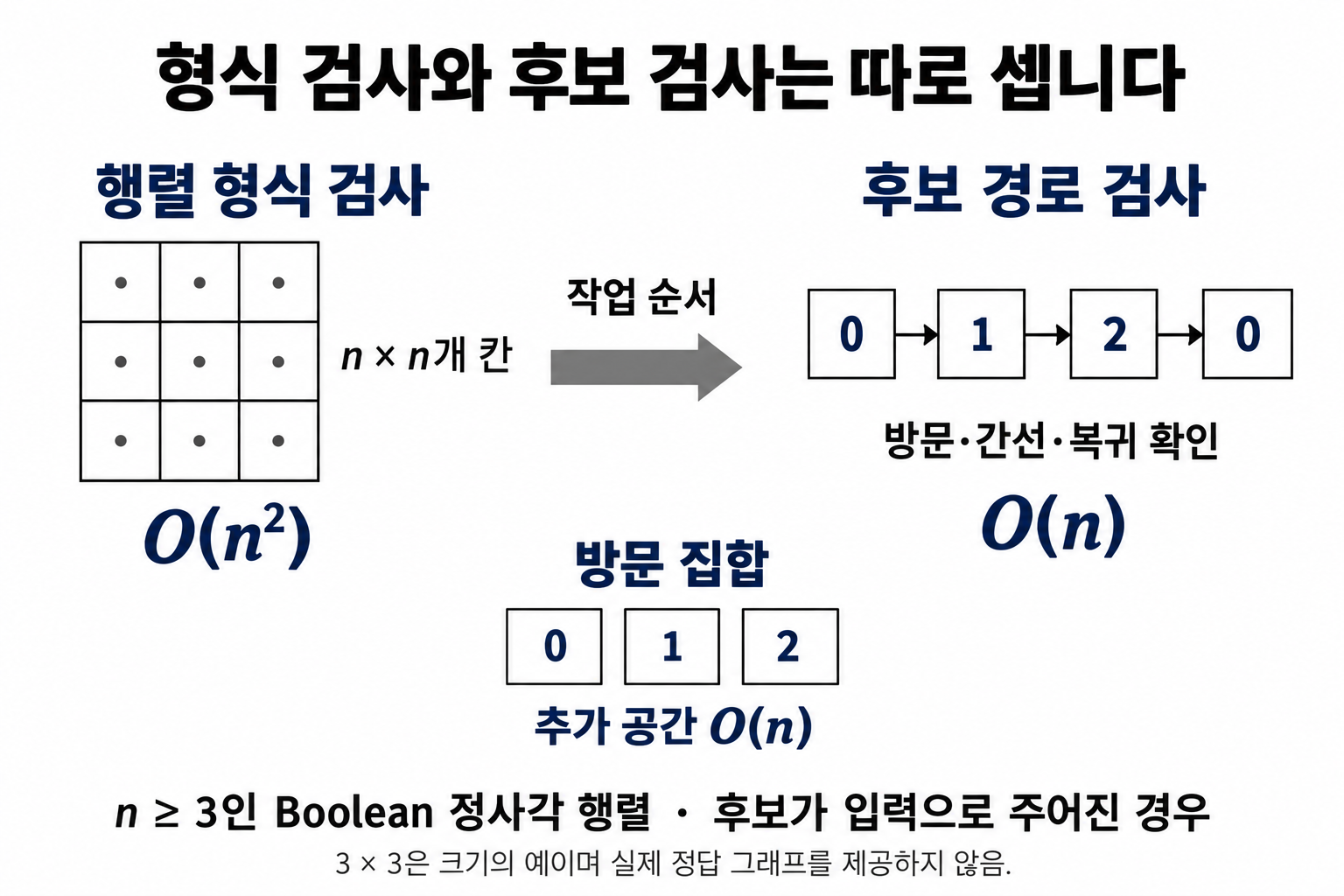 행렬 n제곱 칸의 형식 검사와 길이 n인 후보 검사 및 방문 집합의 비용