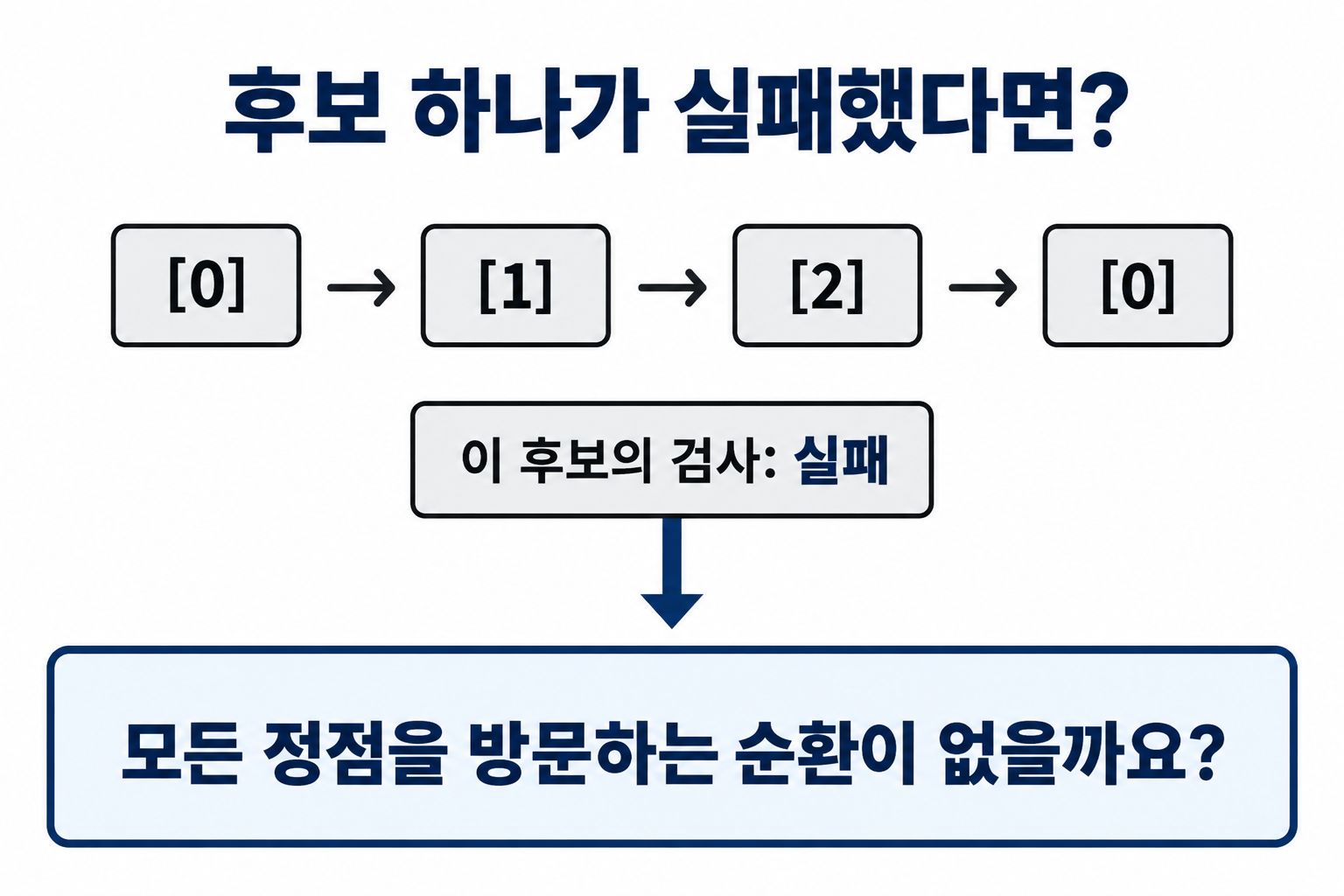 후보 0, 1, 2, 0의 검사 실패에서 모든 순환의 부재를 결론낼 수 있는지 묻는 문제