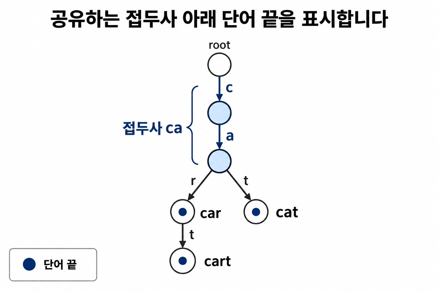 접두사 ca를 공유하는 car·cart·cat의 Trie와 단어 끝 표시