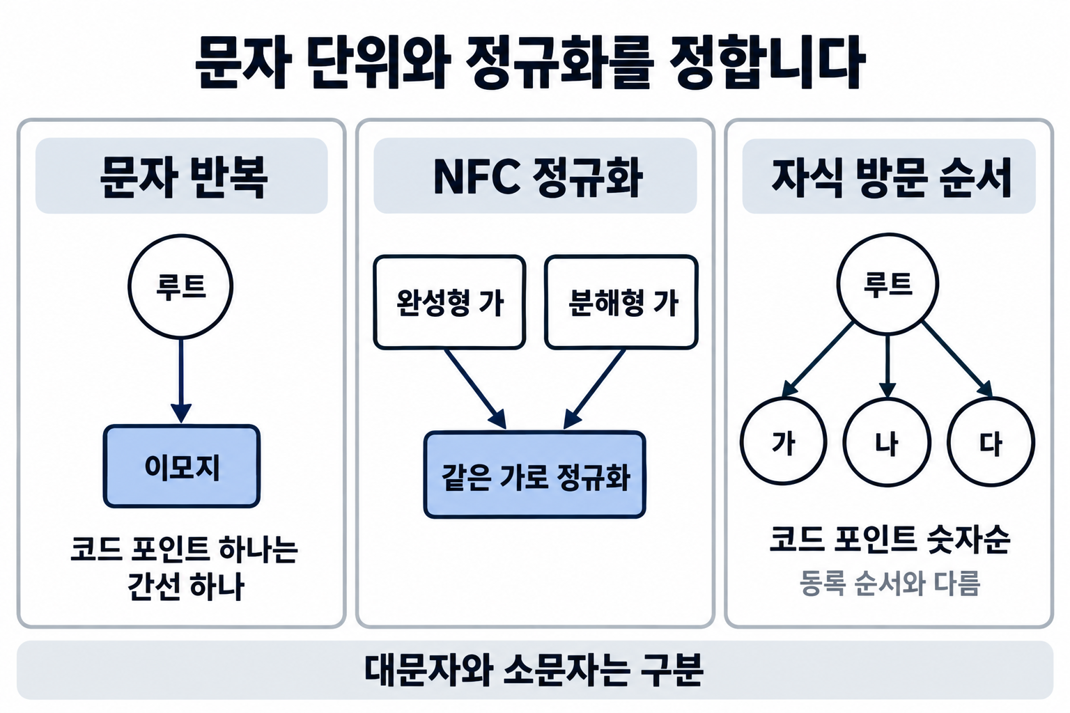 코드 포인트 단위 간선과 NFC 정규화 및 자식 방문 순서