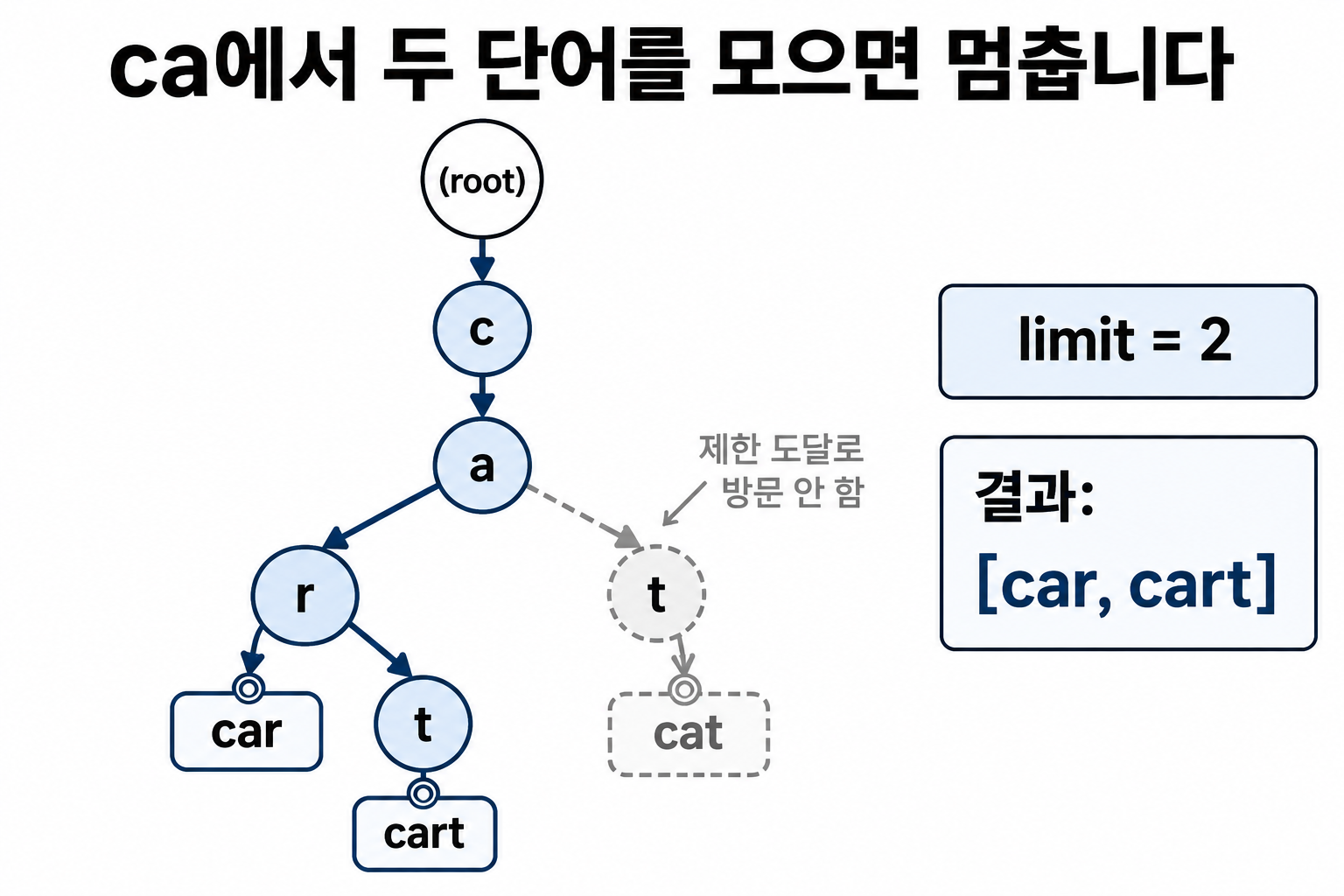 접두사 ca에서 car와 cart 두 개를 모은 뒤 cat 방문을 멈추는 Trie