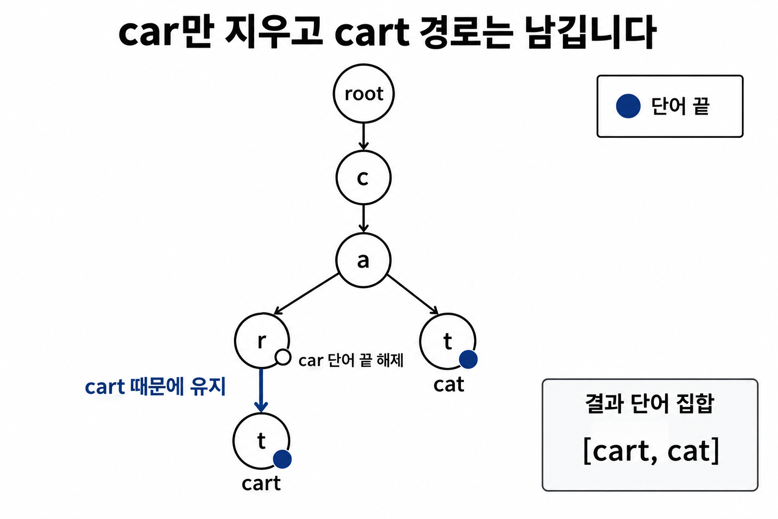 car의 끝 표시만 지우고 cart와 cat은 남긴 Trie