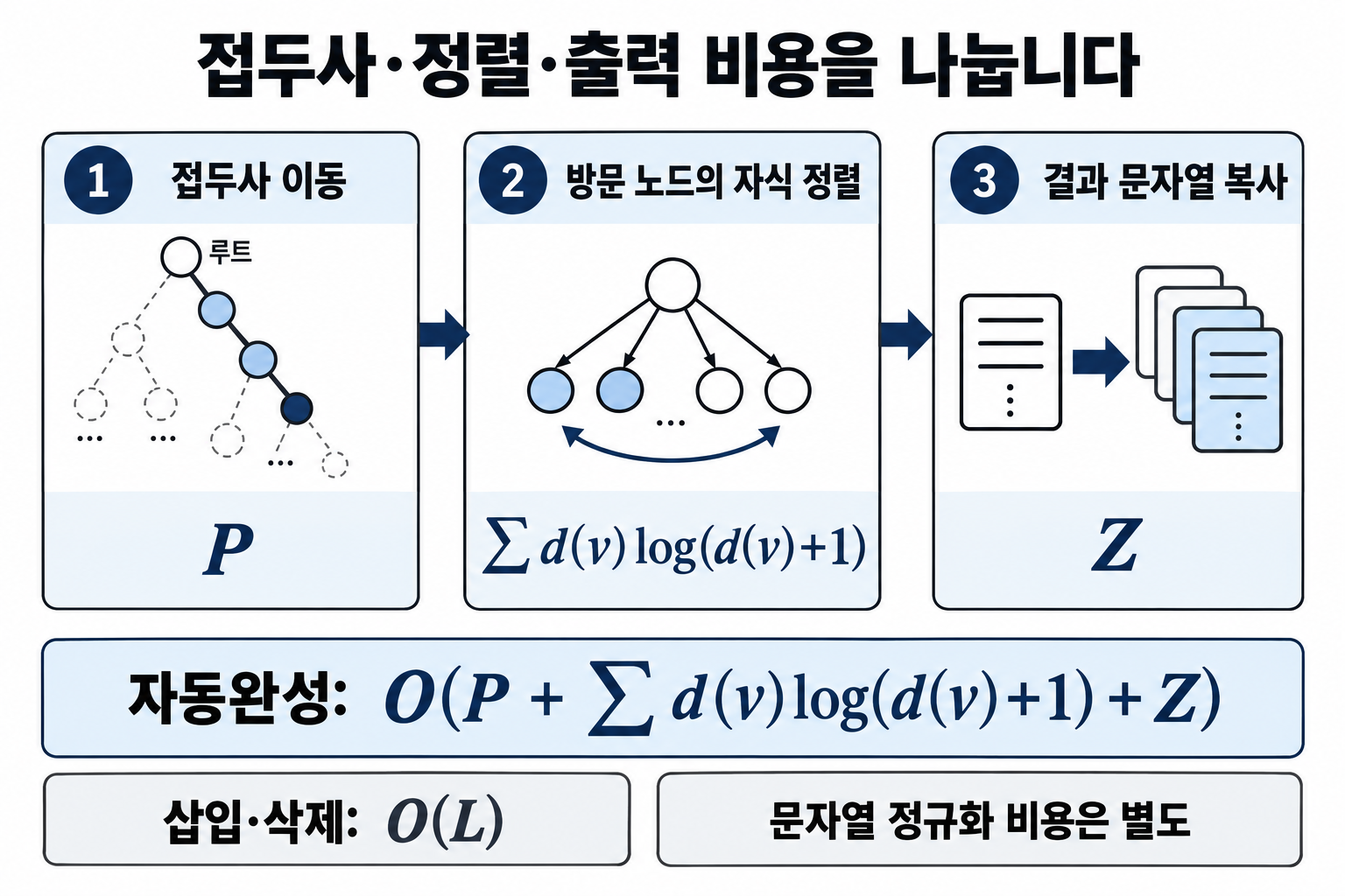 Trie 자동완성 비용을 접두사 이동·자식 정렬·문자열 복사로 구분