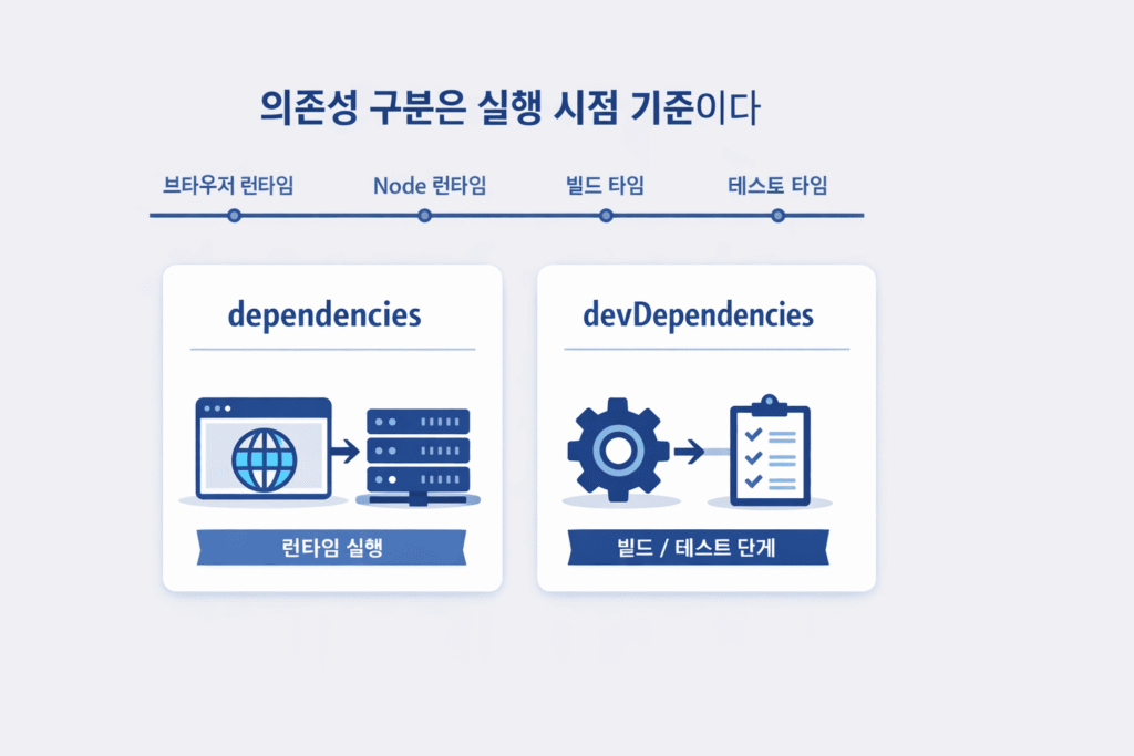 dependencies와 devDependencies 차이를 설명하는 이미지