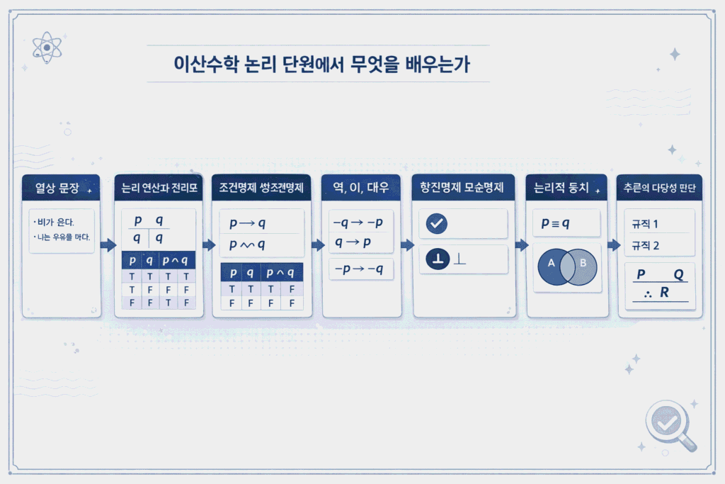 이산수학 논리 정리: 명제부터 조건명제, 한정자, 추론 쉽게 이해하기 1 ChatGPT Image 2026년 3월 11일 오후 03 56 55 1