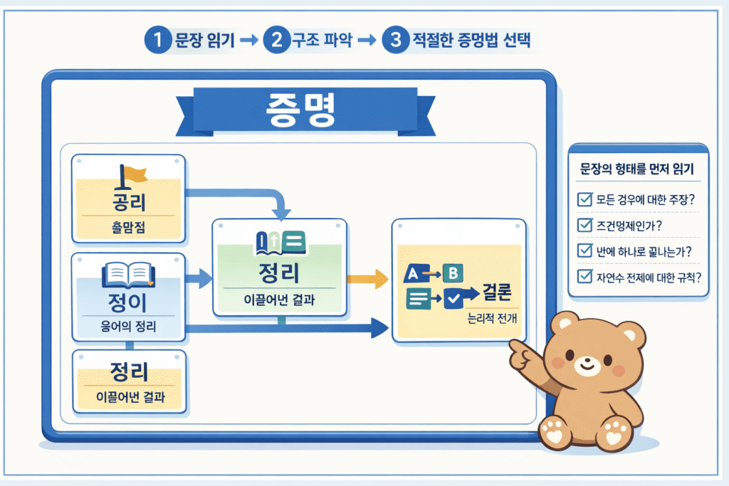 이산수학 증명법 정리: 직접증명, 귀납법, 간접증명 쉽게 이해하기 1 ChatGPT Image 2026년 3월 12일 오후 12 28 23