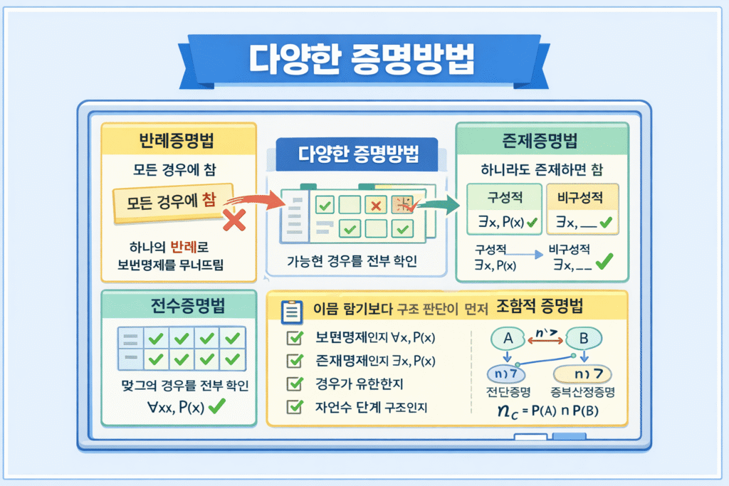 이산수학 증명법 정리: 직접증명, 귀납법, 간접증명 쉽게 이해하기 2 ChatGPT Image 2026년 3월 12일 오후 12 29 06