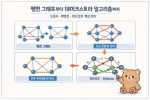 이산수학 그래프(2) 정리: 평면 그래프, 오일러 투어, 해밀턴 경로, 데이크스트라 쉽게 이해하기 8 ChatGPT Image 2026년 3월 13일 오후 02 19 57