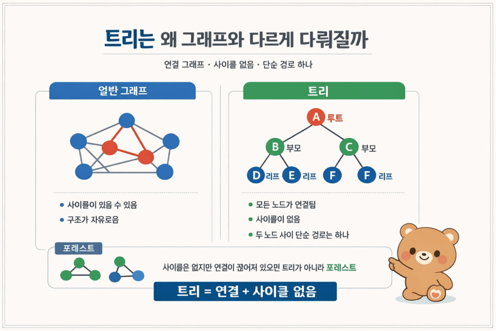 이산수학 트리 정리: 트리, 이진 트리, BST, MST 쉽게 이해하기 1 ChatGPT Image 2026년 3월 16일 오전 11 40 39