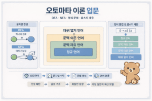 이산수학 오토마타 이론 입문: DFA와 NFA, 형식 문법, 촘스키 계층 쉽게 이해하기 4 ChatGPT Image 2026년 3월 17일 오전 10 58 05