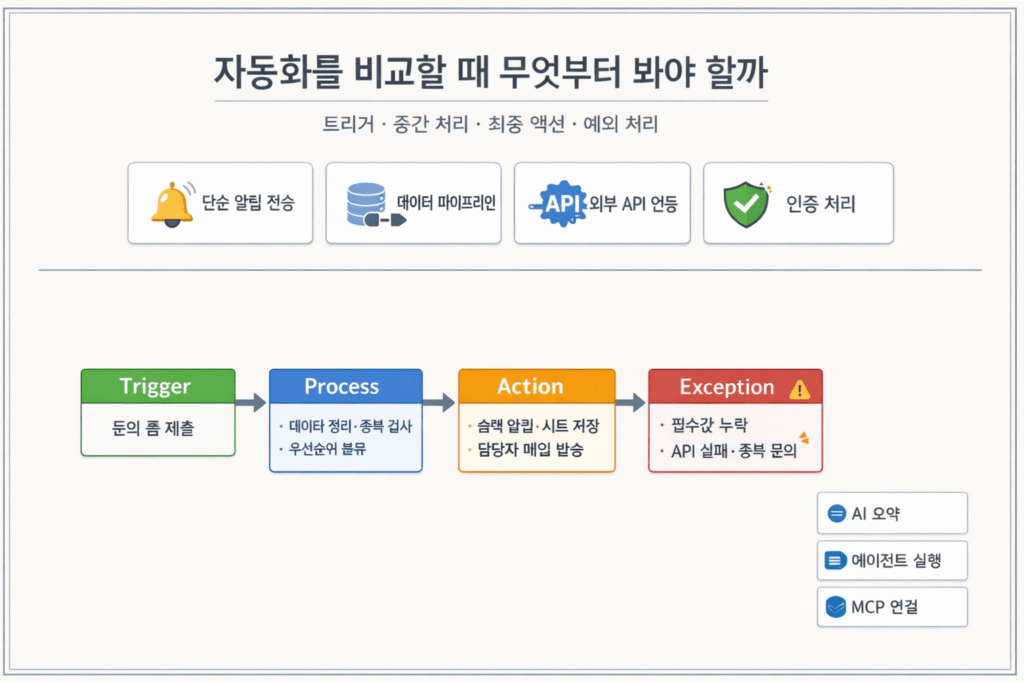Zapier·Make·n8n와 JavaScript·Python 자동화 비교 1 ChatGPT Image 2026년 3월 18일 오후 12 05 07
