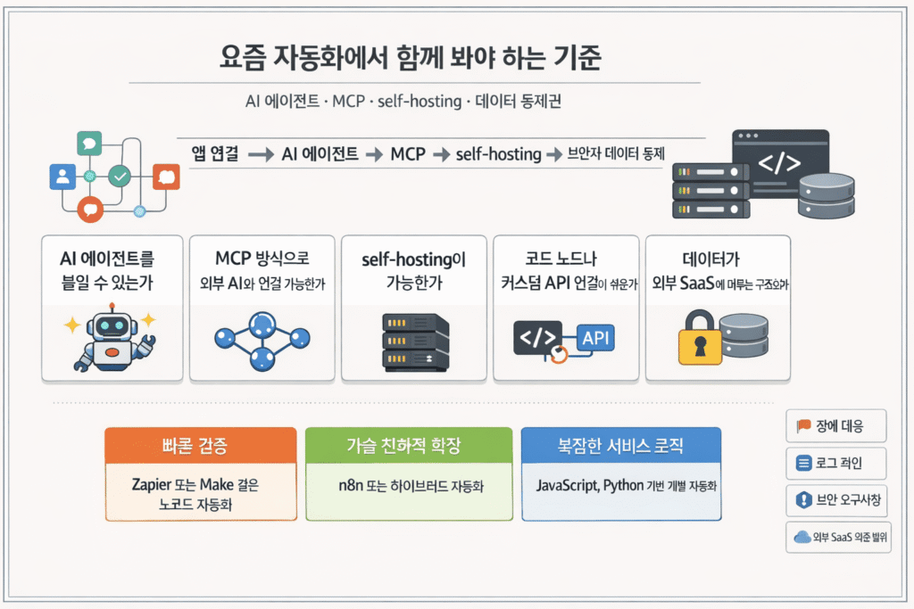 Zapier·Make·n8n와 JavaScript·Python 자동화 비교 2 ChatGPT Image 2026년 3월 18일 오후 12 06 33