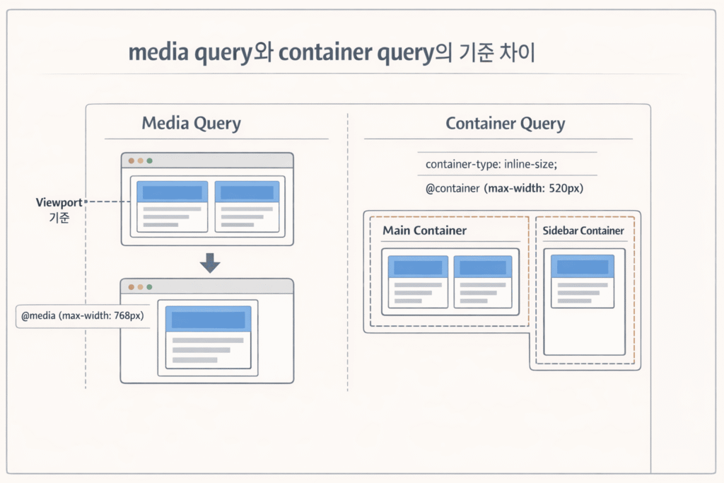 media query로 버티면 복잡해지는 반응형, container query가 더 맞는 경우 1 ChatGPT Image 2026년 3월 27일 오전 10 19 26