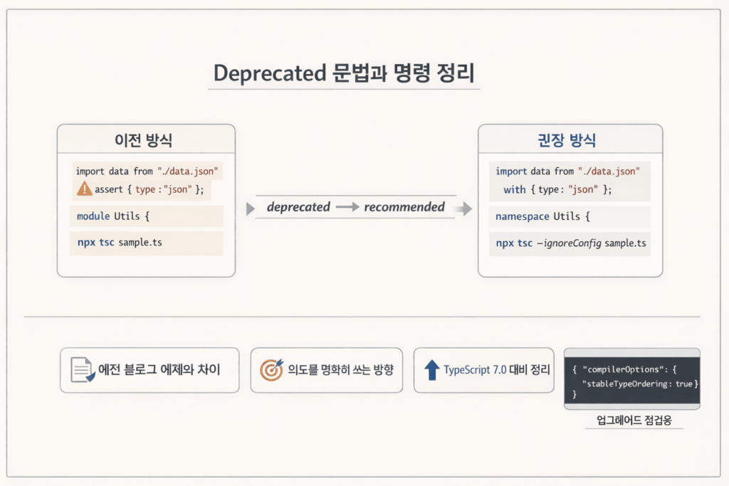 TypeScript 6.0 업데이트 정리: 무엇을 준비해야 할까 2 ChatGPT Image 2026년 3월 27일 오후 06 29 01