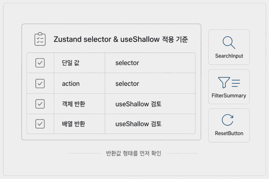 Zustand selector와 useShallow 적용 기준을 컴포넌트별로 정리한 체크리스트 UI