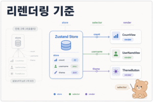 Zustand React 리렌더링 기준 대표 이미지: selector와 store 구독 흐름 정리