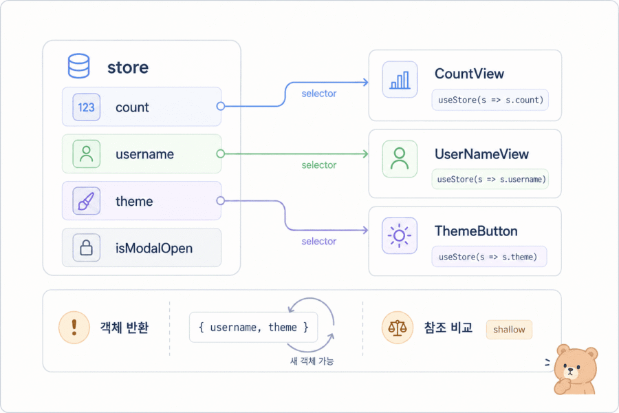 Zustand selector 최적화 기준: 필요한 상태만 구독하고 객체 비교 문제를 줄이는 구조