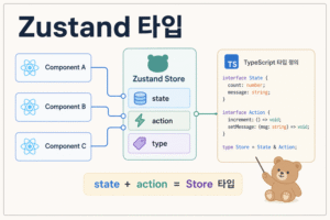 Zustand TypeScript Store 타입 지정 대표 이미지: state와 action 타입 구조 정리