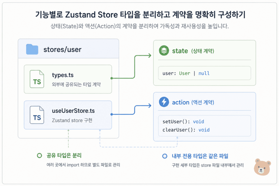 Zustand TypeScript Store 타입 설계: slice 단위 state와 action 계약을 분리하는 구조