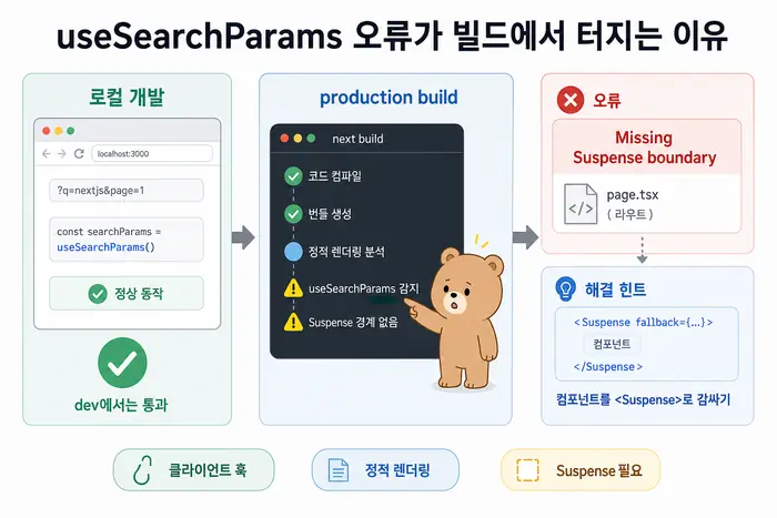 Next.js useSearchParams Suspense 오류 해결 원인 진단 흐름