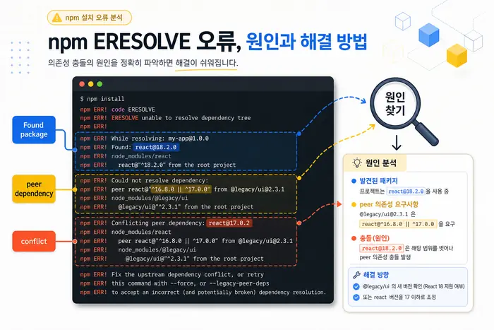 npm ERESOLVE peer dependency 충돌 원인: 패키지 버전 범위와 lock 파일 확인 흐름