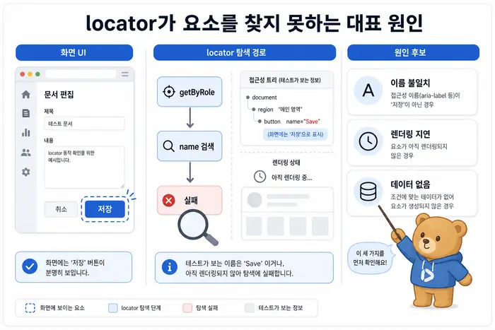 Playwright 테스트 실패 해결 원인 진단 흐름