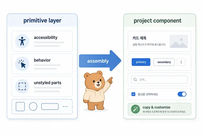 Radix UI와 shadcn/ui는 무엇이 다른가 설명 이미지