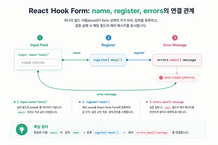 React Hook Form 에러 메시지 표시 문제 해결 원인 진단 흐름